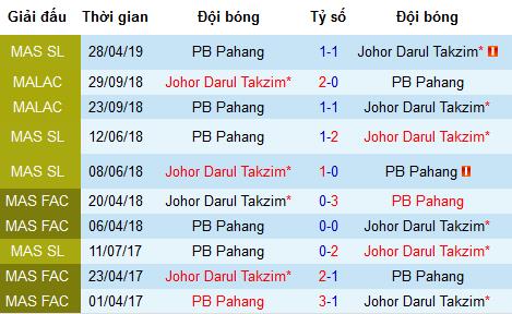 Nhận định Johor vs Pahang, 21h ngày 14/5